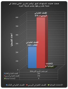 ضحايا عمليات الاستهداف لشهر تشرين الثاني 2016 في حلب وريفها بحسب طريقة الموت