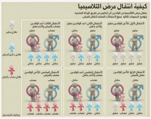 كيفية انتقال مرض الثلاسيميا